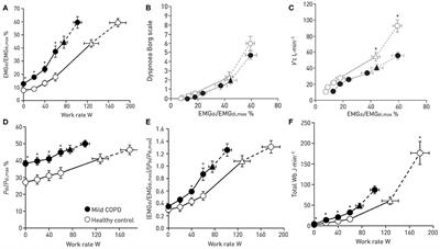 Dyspnea and Exercise Limitation in Mild COPD: The Value of CPET